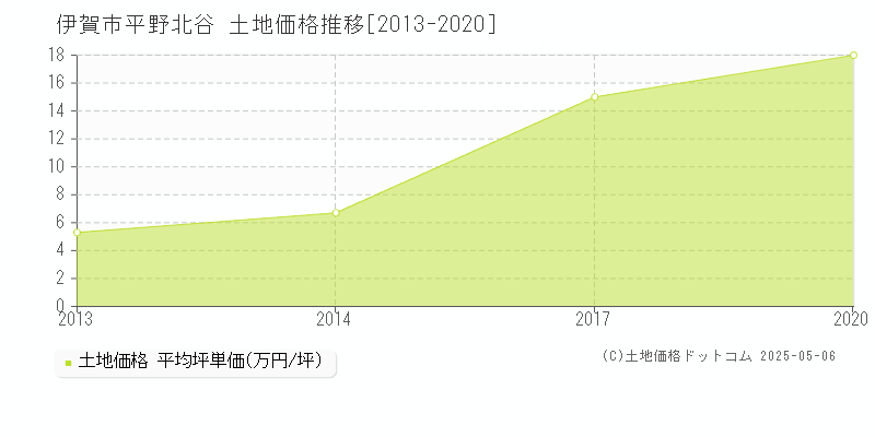 伊賀市平野北谷の土地価格推移グラフ 