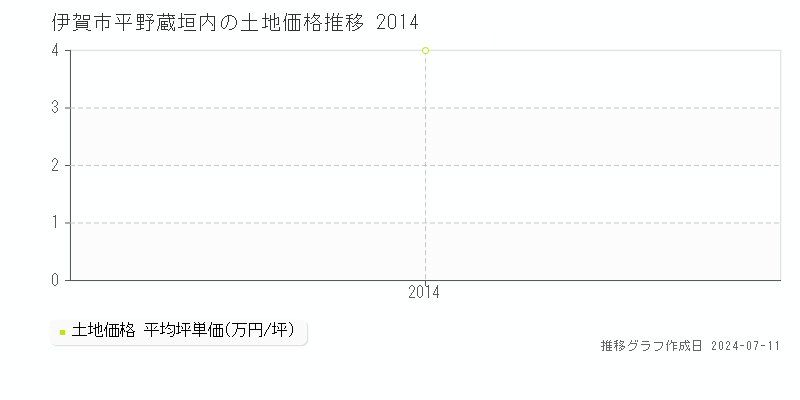 伊賀市平野蔵垣内の土地価格推移グラフ 