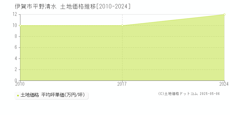 平野清水(伊賀市)の土地価格推移グラフ(坪単価)[2010-2024年]