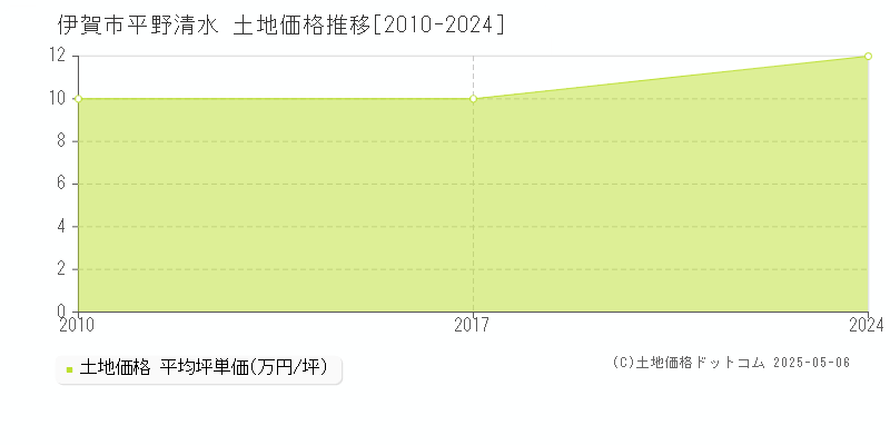 伊賀市平野清水の土地価格推移グラフ 