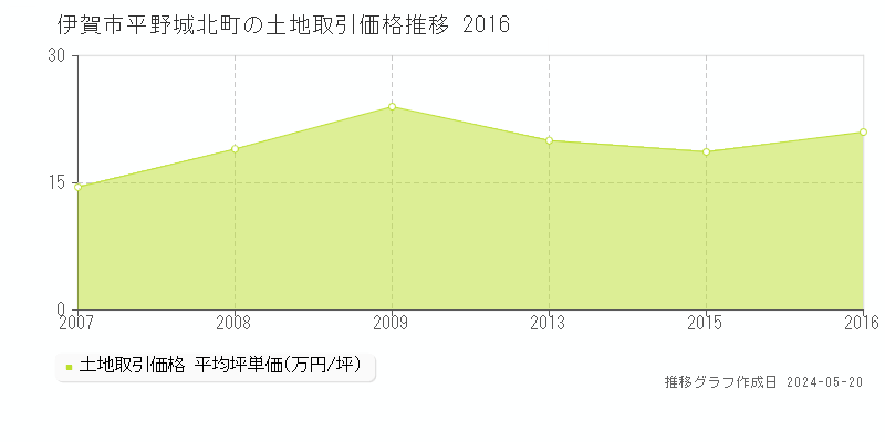 伊賀市平野城北町の土地価格推移グラフ 