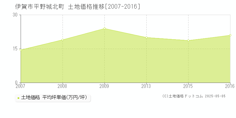 平野城北町(伊賀市)の土地価格推移グラフ(坪単価)[2007-2016年]