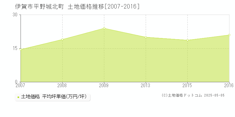 伊賀市平野城北町の土地価格推移グラフ 