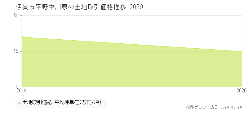 伊賀市平野中川原の土地価格推移グラフ 