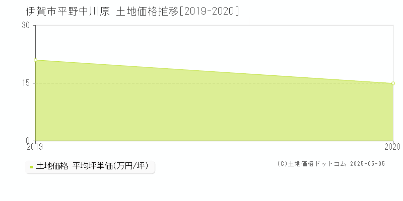 平野中川原(伊賀市)の土地価格推移グラフ(坪単価)[2019-2020年]