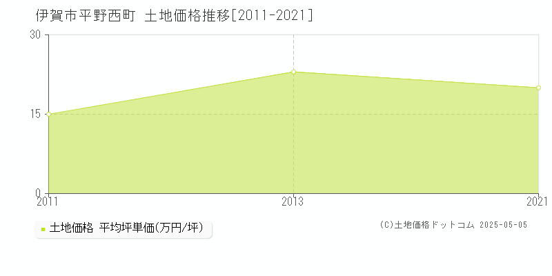 平野西町(伊賀市)の土地価格推移グラフ(坪単価)[2011-2021年]