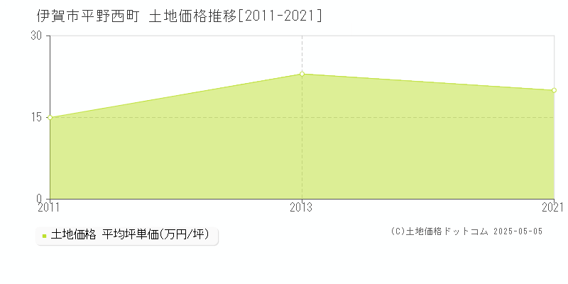 伊賀市平野西町の土地取引価格推移グラフ 