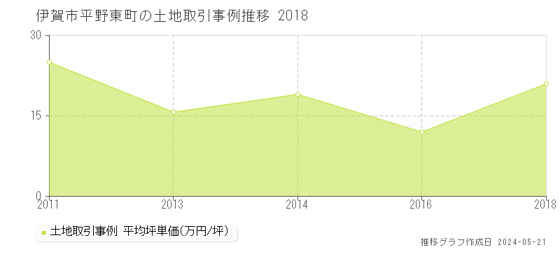 伊賀市平野東町の土地価格推移グラフ 