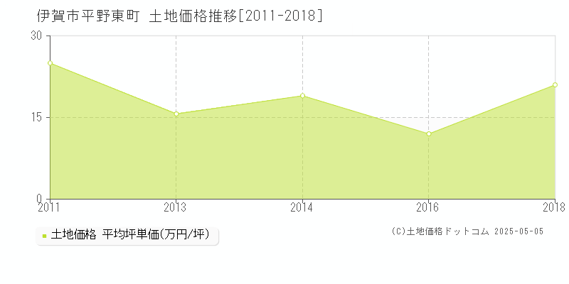 平野東町(伊賀市)の土地価格推移グラフ(坪単価)[2011-2018年]
