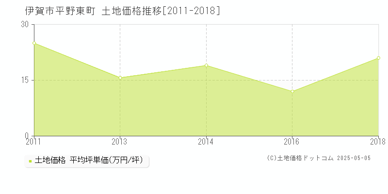 伊賀市平野東町の土地価格推移グラフ 