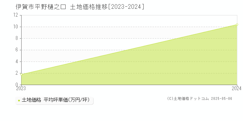 平野樋之口(伊賀市)の土地価格推移グラフ(坪単価)[2023-2024年]