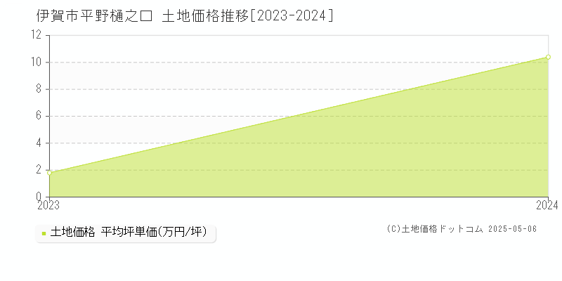 伊賀市平野樋之口の土地価格推移グラフ 