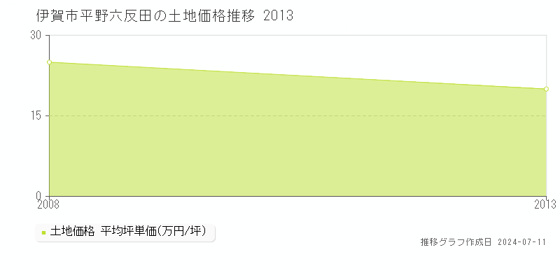 伊賀市平野六反田の土地取引価格推移グラフ 