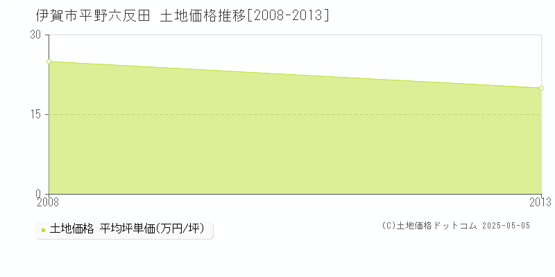 平野六反田(伊賀市)の土地価格推移グラフ(坪単価)[2008-2013年]