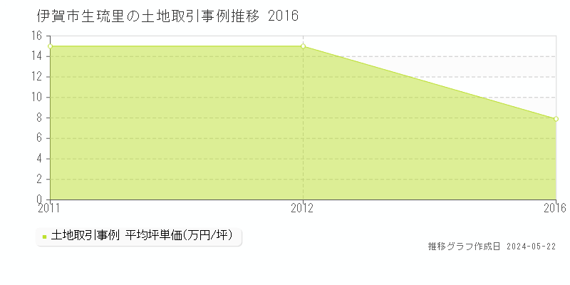 伊賀市生琉里の土地価格推移グラフ 