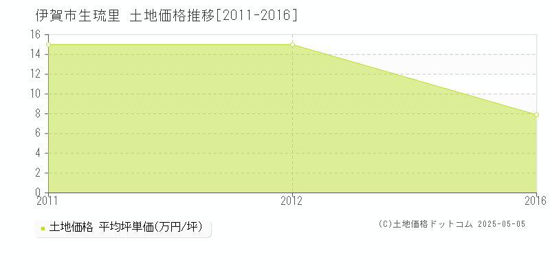 生琉里(伊賀市)の土地価格推移グラフ(坪単価)[2011-2016年]