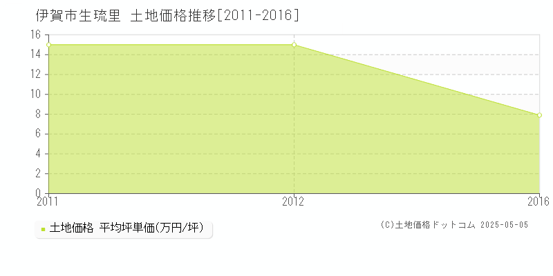 伊賀市生琉里の土地価格推移グラフ 