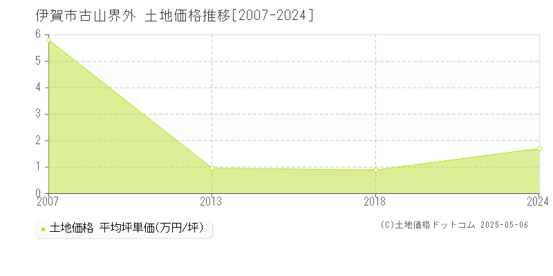 古山界外(伊賀市)の土地価格推移グラフ(坪単価)[2007-2024年]