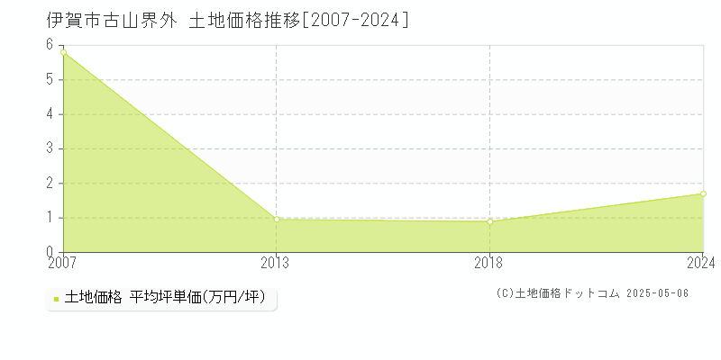 伊賀市古山界外の土地価格推移グラフ 