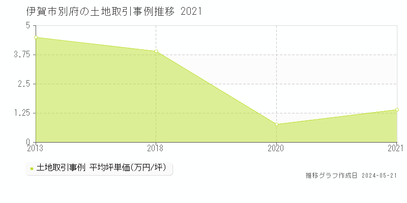 伊賀市別府の土地価格推移グラフ 
