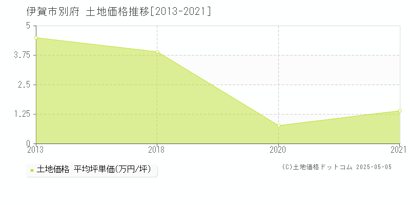 別府(伊賀市)の土地価格推移グラフ(坪単価)[2013-2021年]
