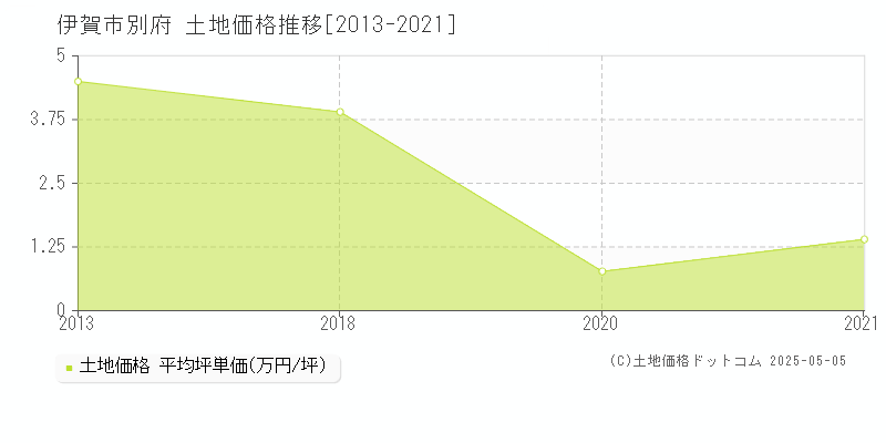 伊賀市別府の土地価格推移グラフ 