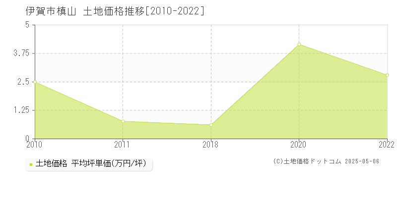 槙山(伊賀市)の土地価格推移グラフ(坪単価)[2010-2022年]