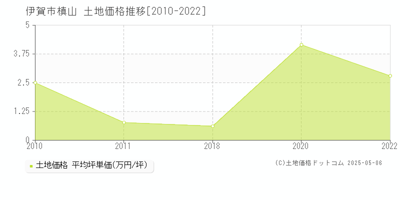 伊賀市槙山の土地価格推移グラフ 