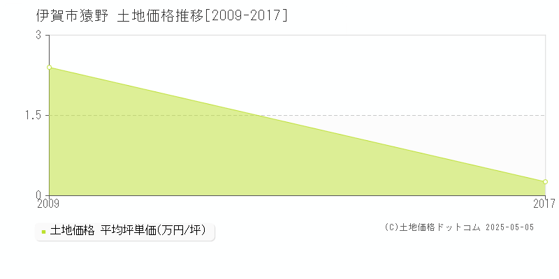 猿野(伊賀市)の土地価格推移グラフ(坪単価)[2009-2017年]