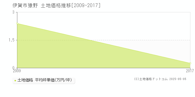 伊賀市猿野の土地価格推移グラフ 