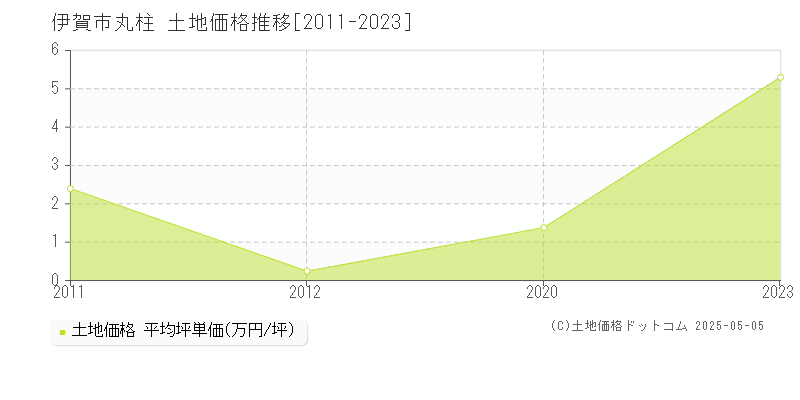 丸柱(伊賀市)の土地価格推移グラフ(坪単価)[2011-2023年]