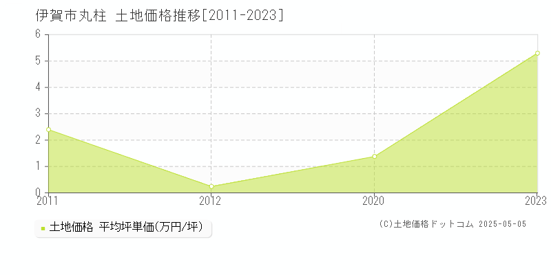 伊賀市丸柱の土地価格推移グラフ 