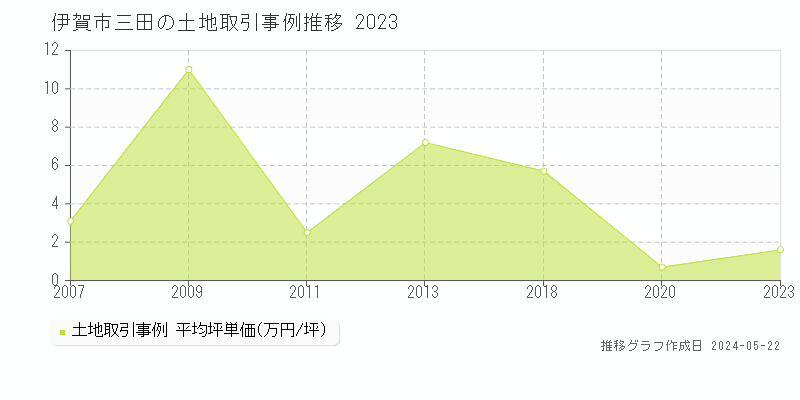 伊賀市三田の土地価格推移グラフ 