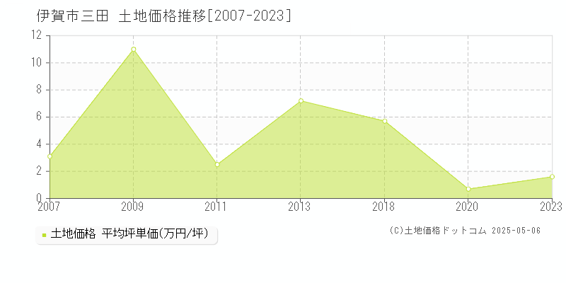 三田(伊賀市)の土地価格推移グラフ(坪単価)[2007-2023年]
