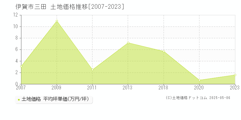 伊賀市三田の土地価格推移グラフ 