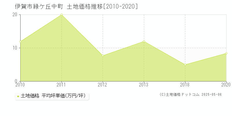 伊賀市緑ケ丘中町の土地価格推移グラフ 