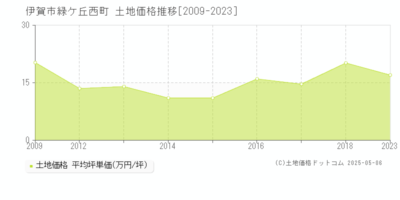 緑ケ丘西町(伊賀市)の土地価格推移グラフ(坪単価)[2009-2023年]