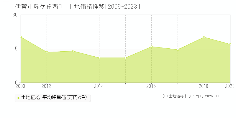 伊賀市緑ケ丘西町の土地価格推移グラフ 