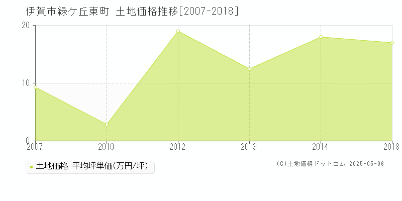 緑ケ丘東町(伊賀市)の土地価格推移グラフ(坪単価)[2007-2018年]