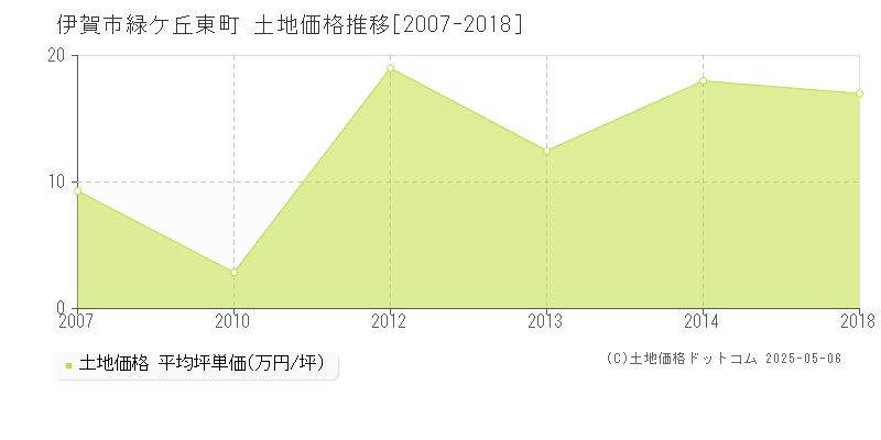 伊賀市緑ケ丘東町の土地価格推移グラフ 