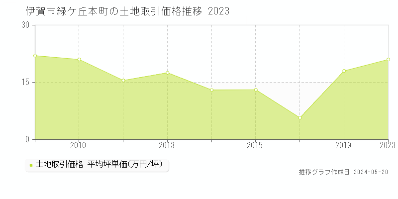 伊賀市緑ケ丘本町の土地価格推移グラフ 