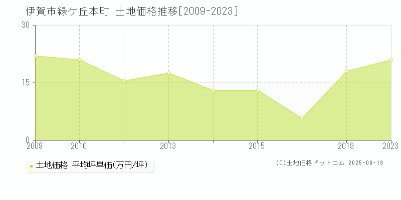 緑ケ丘本町(伊賀市)の土地価格推移グラフ(坪単価)[2009-2023年]
