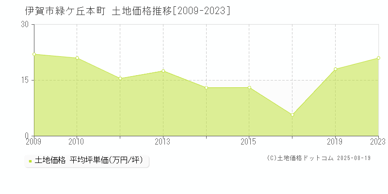 伊賀市緑ケ丘本町の土地価格推移グラフ 