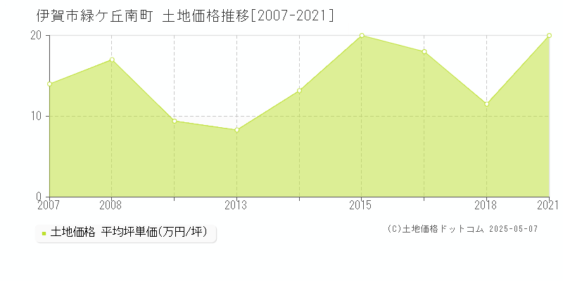 伊賀市緑ケ丘南町の土地価格推移グラフ 