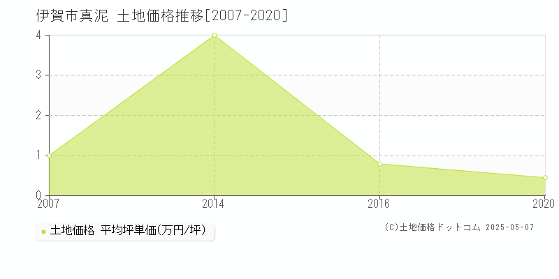 伊賀市真泥の土地価格推移グラフ 