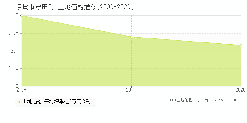 伊賀市守田町の土地価格推移グラフ 