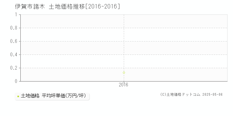 諸木(伊賀市)の土地価格推移グラフ(坪単価)[2016-2016年]