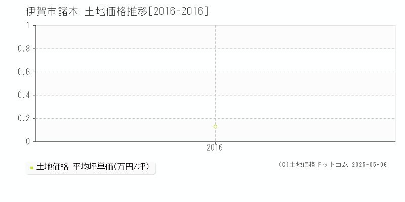 伊賀市諸木の土地価格推移グラフ 