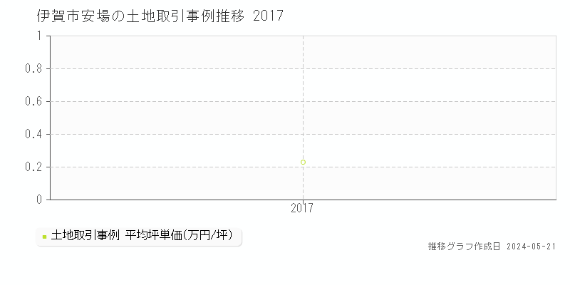 伊賀市安場の土地価格推移グラフ 