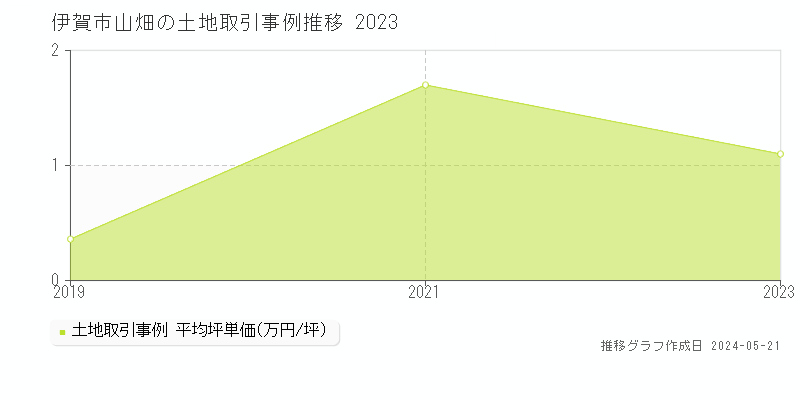 伊賀市山畑の土地価格推移グラフ 